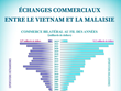 Échanges commerciaux entre le Vietnam et la Malaisie