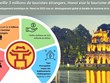 Pour accueillir 3 millions de touristes étrangers, Hanoi vise le tourisme durable