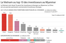 Le Vietnam au top 10 des investisseurs au Myanamar