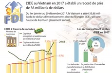 L’IDE au Vietnam en 2017 a établi un record de près de 36 milliards de dollars 