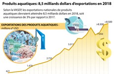 Produits aquatiques: 8,5 milliards dollars d’exportations en 2018