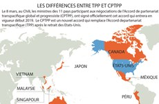Les différences entre TPP et CPTPP