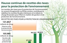 Hausse continue de recettes des taxes pour la protection de l’environnement