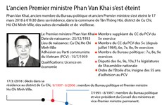 L’ancien Premier ministre Phan Van Khai s’est éteint