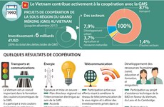 Le Vietnam contribue activement à la coopération avec la GMS