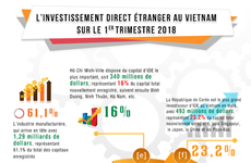 L’investissement direct étranger au Vietnam au 1er trimestre 2018