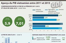 [Infographie] Aperçu du PIB vietnamien entre 2011 et 2015