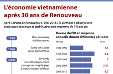 [Infographie] L'économie vietnamienne après 30 ans de Renouveau