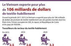 [Infographie] Le Vietnam a exporté pour plus de 106 Mds de dollars de textile-habillement