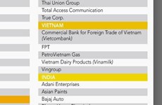 Vinamilk continue de figurer dans la liste Asia300 du Nikkei Asian Review