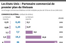 [Infographie] Les Etats-Unis – Partenaire commercial de premier plan du Vietnam