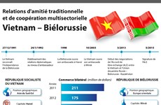 [Infographie] Relations d'amitié traditionnelle  et de coopération Vietnam–Biélorussie