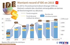 [Infographie] Montant record d'IDE en 2015