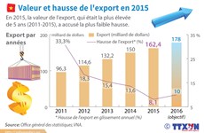 [Infographie] Valeur et hausse de l'export en 2015
