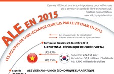 [Infographie] Les accords de libre-échange conclus par le Vietnam en 2015