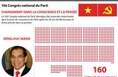 [Infographie] 10è Congrès national du Parti: Changement dans la conscience et la pensée