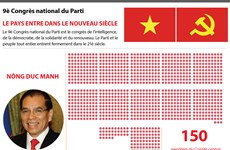 [Infographie] 9è Congrès national du Parti : Le pays entre dans le nouveau siècle