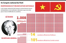 [Infographie] 4e Congrès national du Parti: Indépendance et réunification nationale