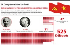 [Infographie] 3è Congrès national du Parti: Diriger le peuple pour surmonter nombreux défis