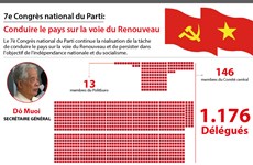 [Infographie] 7e Congrès national du Parti: Conduire le pays sur la voie du Renouveau