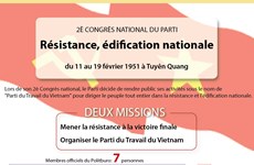 [Infographie] 2è Congrès national du Parti: Résistance, édification nationale