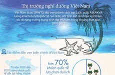 Plus de 70% des touristes internationaux au Vietnam choisissent les plages