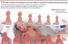 25% des enfants vietnamiens ont une taille et un poids insuffisants pour leur âge