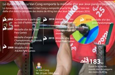 Le dynamophile Le Van Cong remporte la médaille d’or aux Jeux paralympiques