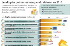 Les dix plus puissantes marques du Vietnam en 2016
