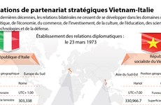 Relations de partenariat stratégiques Vietnam-Italie