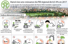 Hanoï vise une croissance du PIB régional de 8,5-9% en 2017