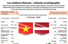 Les relations Vietnam - Lettonie en infographie