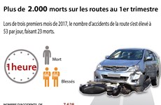 Plus de 2.000 personnes tuées sur les routes au 1er trimestre