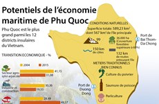 Potentiels de l’économie maritime de Phu Quoc