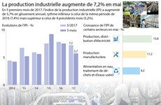 La production industrielle augmente de 7,2% en mai