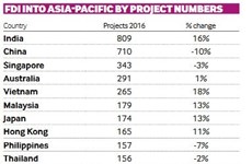 Le Vietnam figure dans le top 5 de l'attrait de l'investissement direct étranger en Asie Pacifique