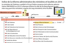 Indice de la réforme administrative des ministères et localités en 2016