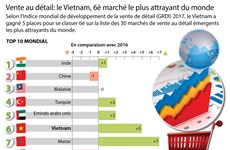 Vente au détail: le Vietnam, 6è marché le plus attrayant du monde