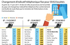 Changement d’indicatif téléphonique fixe pour 59/63 localités