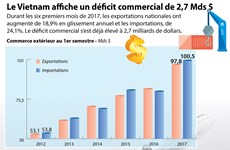 Le Vietnam affiche un déficit commercial de 2,7 Mds $ au 1er semestre 2017