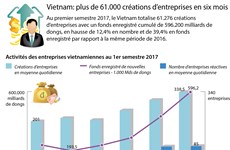 Vietnam: plus de 61.000 créations d’entreprises en six mois