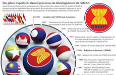 Des jalons importants dans le processus de développement de l’ASEAN