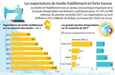 Les exportations de textile-habillement en forte hausse