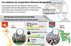 Les relations de coopération Vietnam-Bangladesh