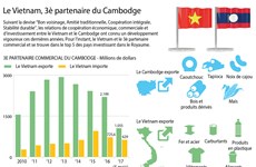 Le Vietnam, 3è partenaire commercial du Cambodge