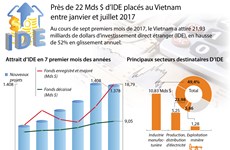 Près de 22 Mds $ d’IDE placés au Vietnam en 7 mois