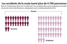  [Infographie]Les accidents de la route tuent plus de 4.700 personnes en 7 mois