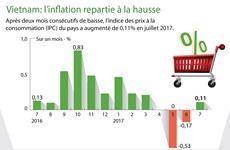 [Infographie] L’inflation repartie à la hausse en juillet