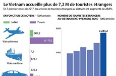 [Infographie] Le Vietnam accueille plus de 7,2 M de touristes étrangers