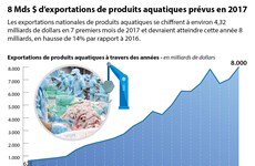 [Infographie] 8 Mds $ d’exportations de produits aquatiques prévus en 2017